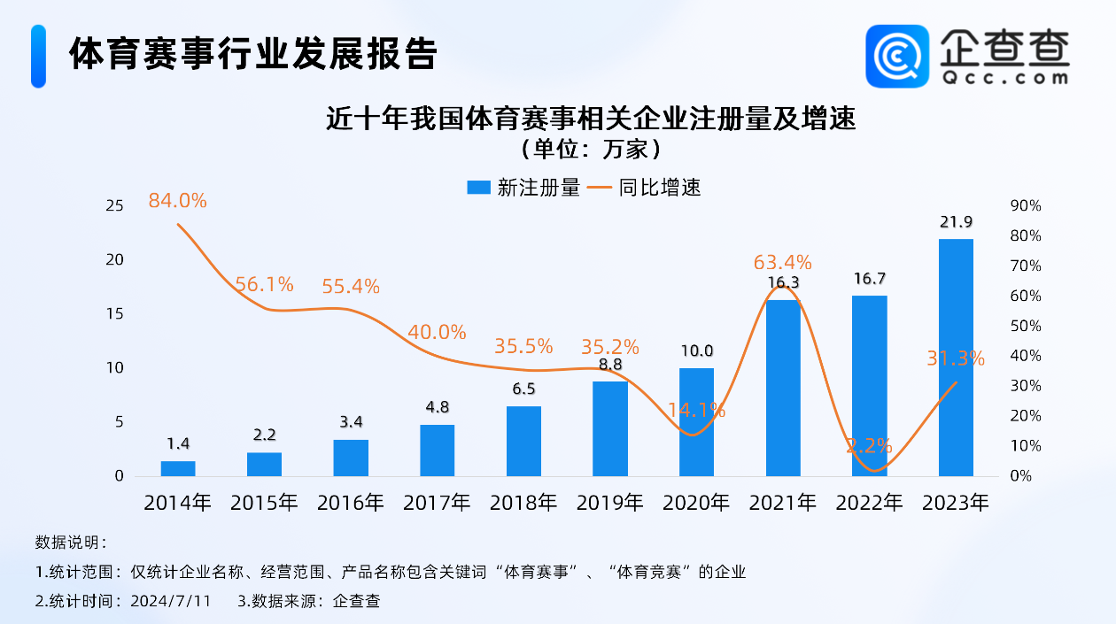 「賽事經(jīng)濟」方興未艾！去年相關企業(yè)註冊量首破20萬