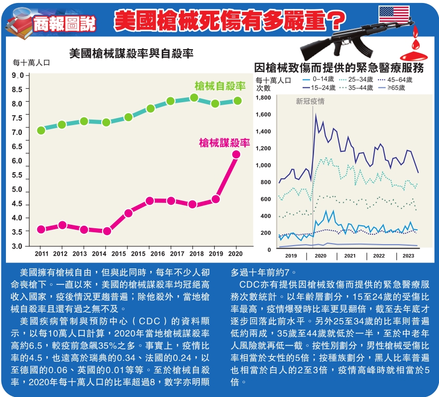 【商報圖說】美國槍械死傷有多嚴重？